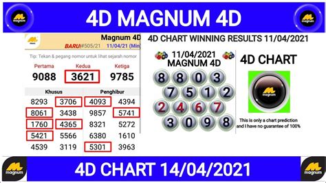 magnum 3d result chart